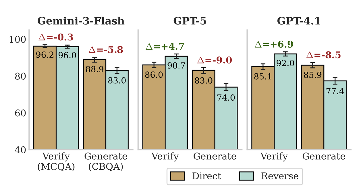 Bar charts comparing language model performance on direct versus reverse fact retrieval in verify and generate tasks.