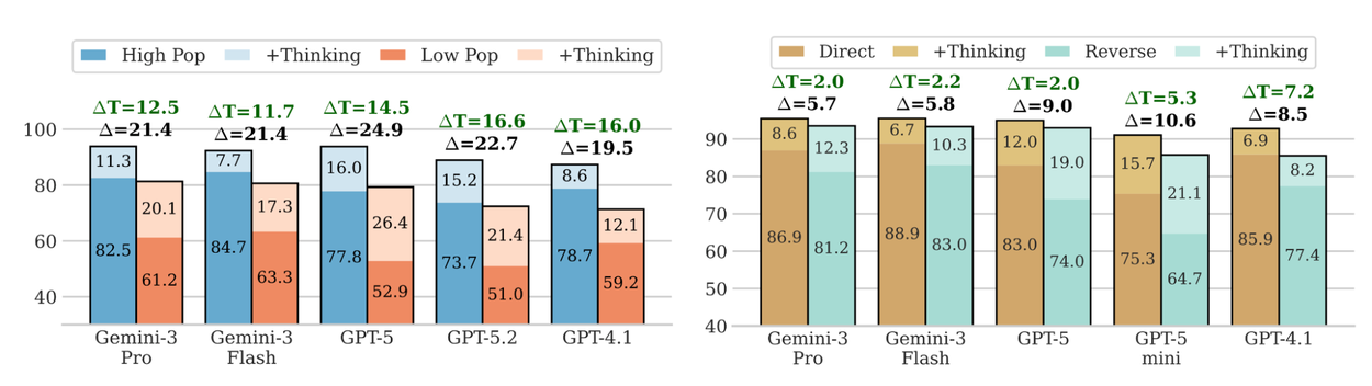 Bar charts showing how a thinking step improves recall across fact popularities and question directions for various models.