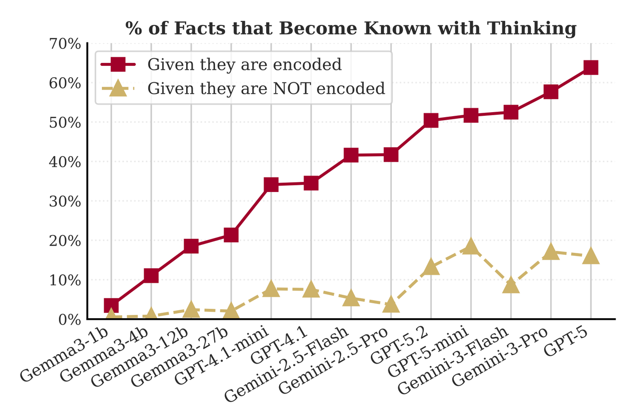 Line chart indicating facts are significantly more likely to be retrieved with thinking if already encoded in the model.