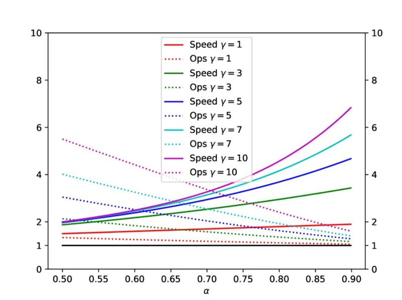 LLM Efficiency for faster gen AI models