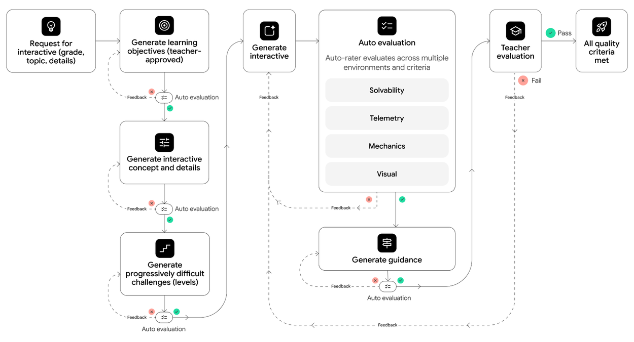 A workflow diagram illustrating the step-by-step creation, automated evaluation, and manual teacher validation process for educational interactives.