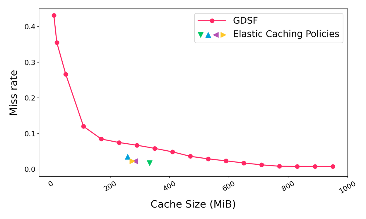 LinearElasticCaching3_MissRate