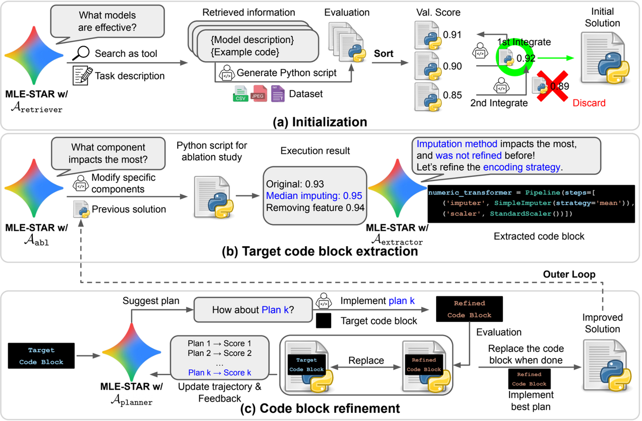 Overview of MLE-STAR's operational flow, illustrating web search for initial solutions, iterative refinement via ablation studies, and targeted code block optimization.