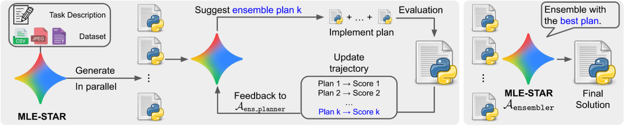 MLE-STAR's ensembling strategy, showing how multiple parallel-generated solutions are refined and combined into a single, improved solution.