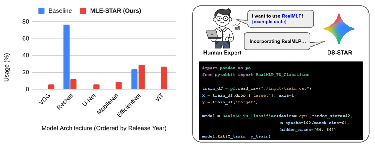 Left: Model usage (%) in image classification competitions. Right: Demonstrating human intervention: MLE-STAR integrates a model's training code based on a manual model description.