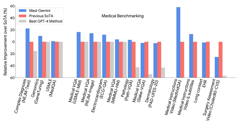 Med-Gemini-3-Benchmarks