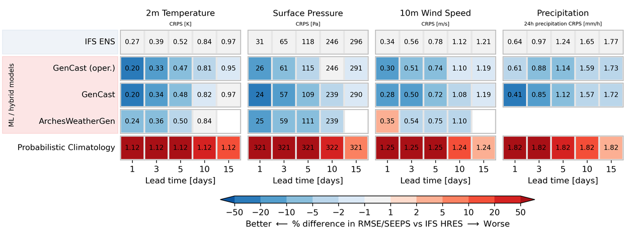 Microsite_WeatherBench_HP_ProbabilisticScorcards1