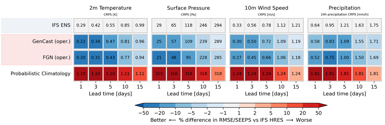 Microsites_WeatherBench_HP_probabilistic_surface_2022