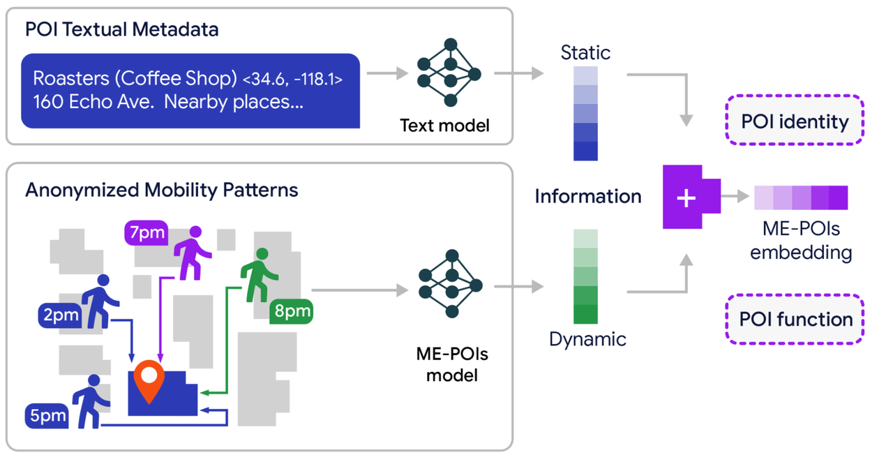 A diagram showing how POI textual metadata and anonymized mobility patterns combine into an ME-POIs embedding.
