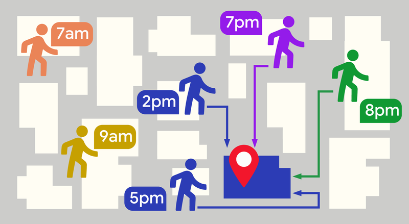 A conceptual map illustrating human mobility patterns to a specific point of interest. Several colorful figures converge from different directions toward a central blue building marked with a red map pin. Text bubbles next to each figure indicate varying