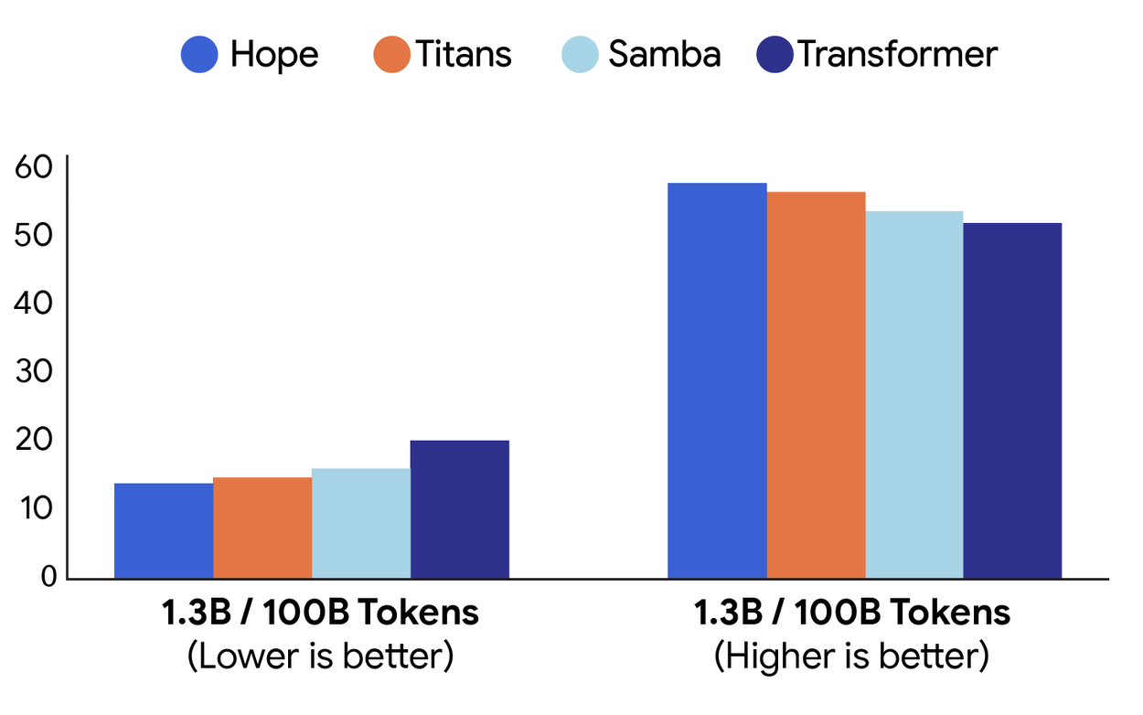 Bar chart that shows the Hope model outperforming Titans, Samba, and Transformer on both language modeling and common-sense reasoning performance metrics.