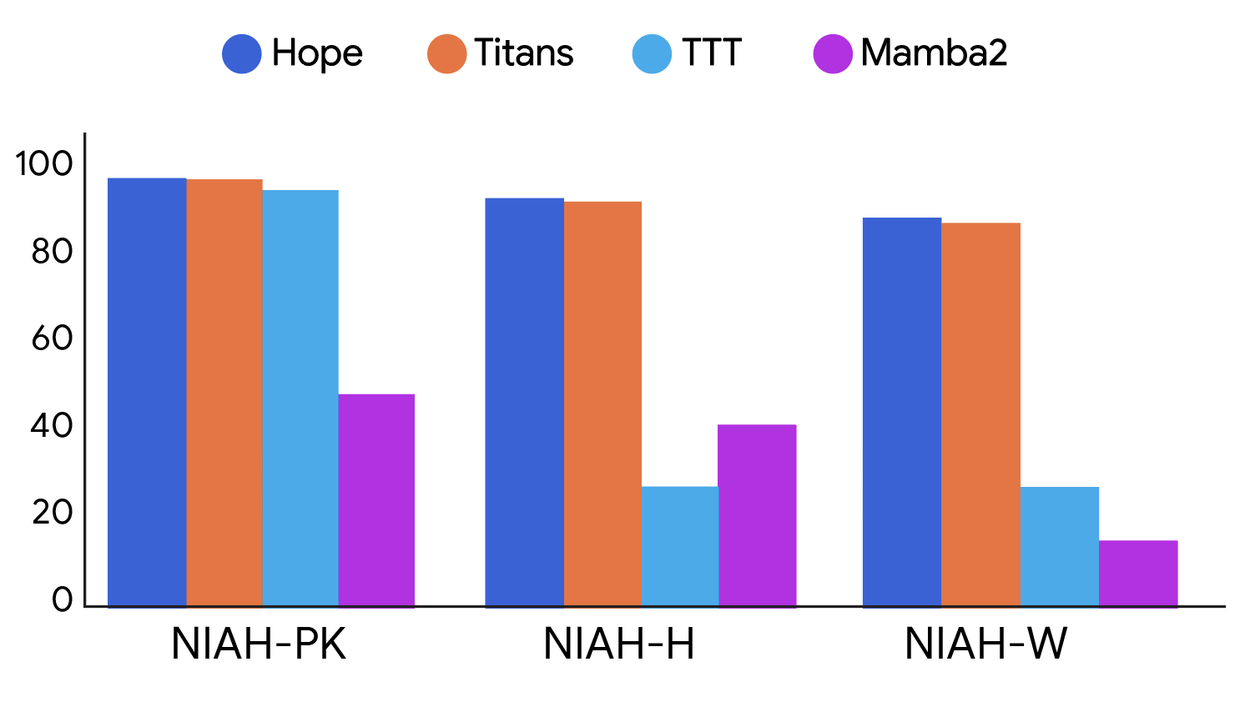 Bar chart showing Hope and Titans models consistently outperforming TTT and Mamba2 across long-context tasks of three difficulty levels.