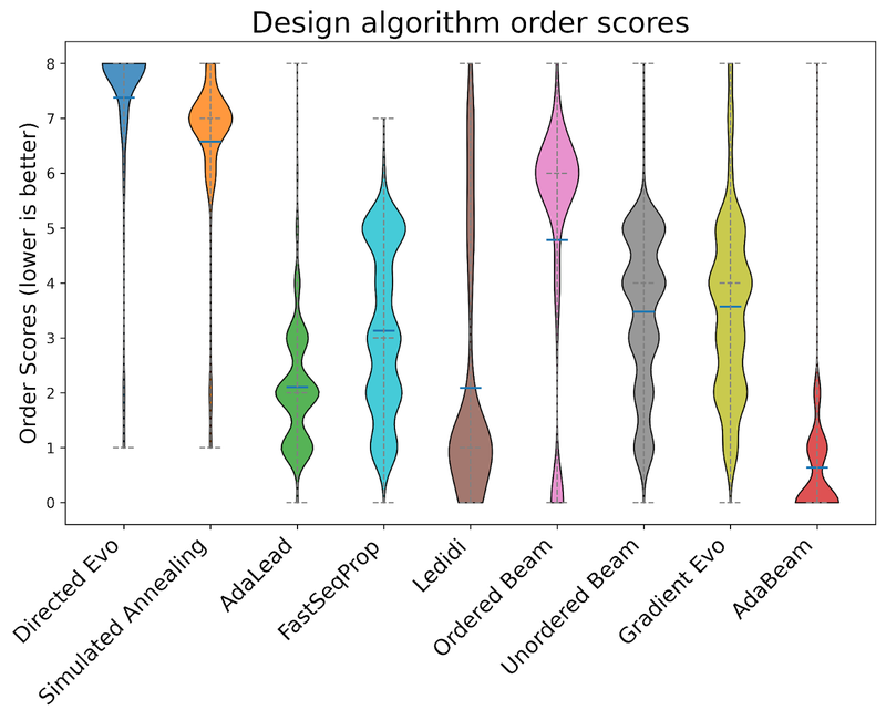 The distribution of final scores for each algorithm