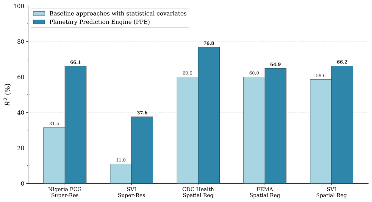 Bar chart showing the Planetary Prediction Engine outperforming baseline approaches across five spatial tasks.