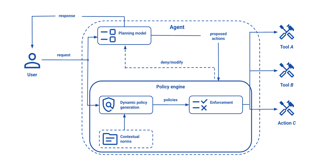 A flowchart demonstrating a contextual policy architecture where an AI agent's proposed actions are evaluated by a policy engine before being executed by external tools.
