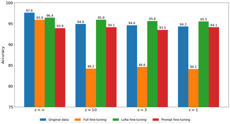 PrivateSyntheticData-4-Performance