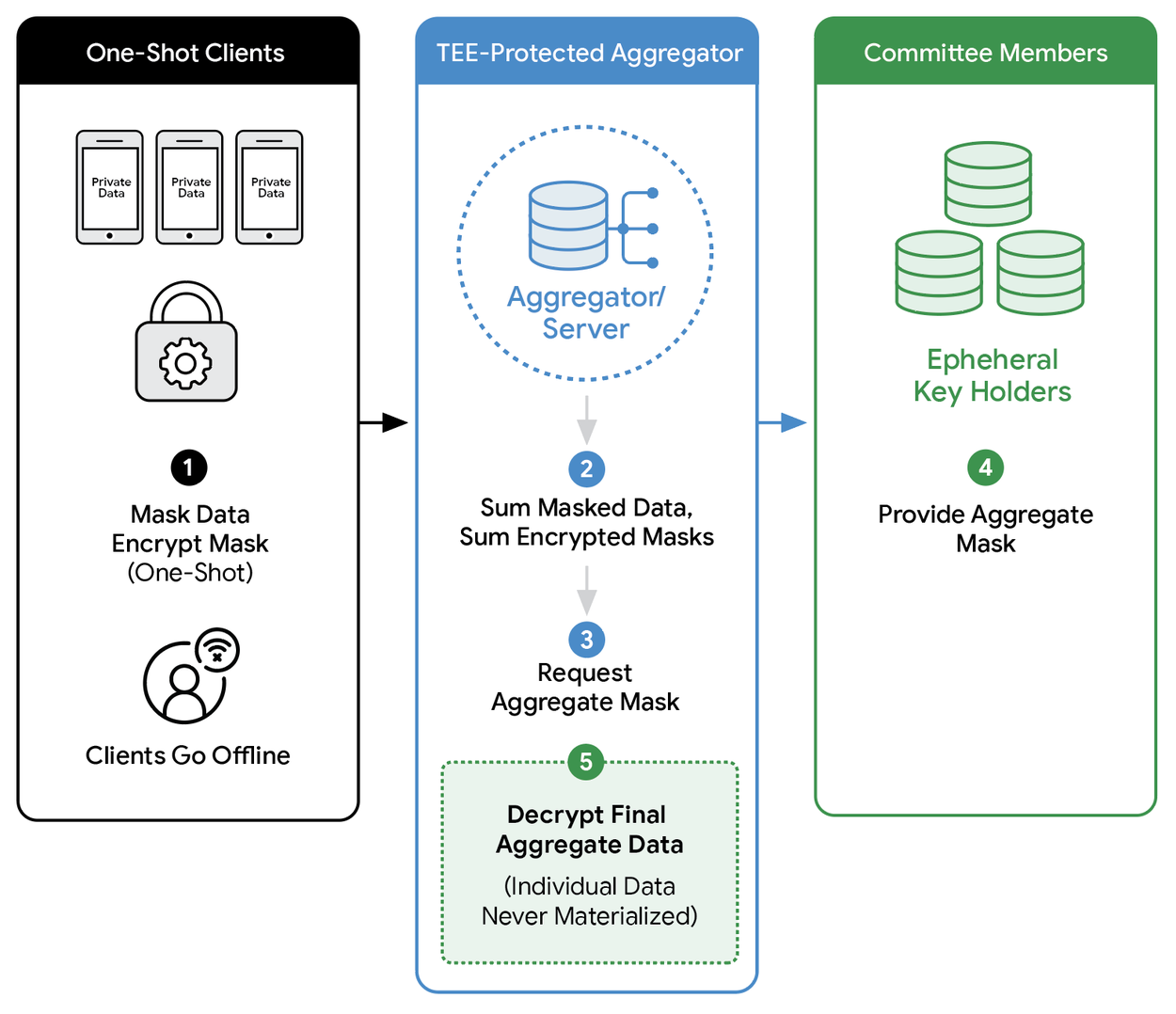 Private_analytics_via_zero-trust_aggregation