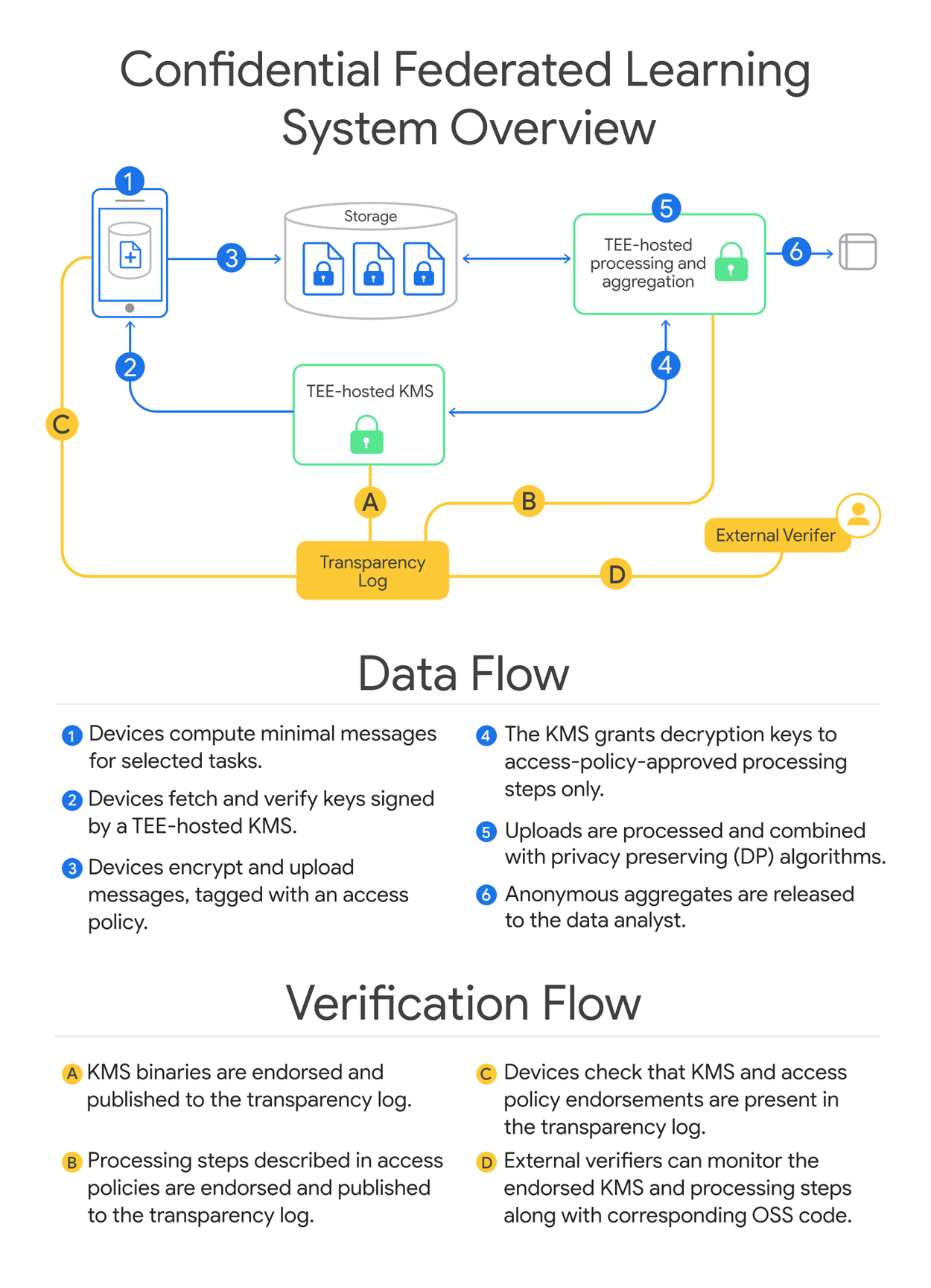 A technical architecture diagram illustrating a confidential federated learning system with secure data flow and verification steps.
