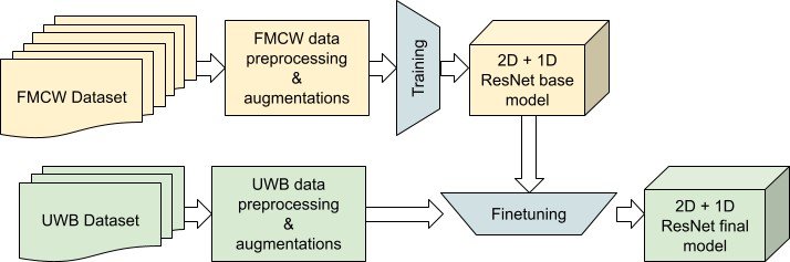 Measuring heart rate with consumer ultra-wideband radar