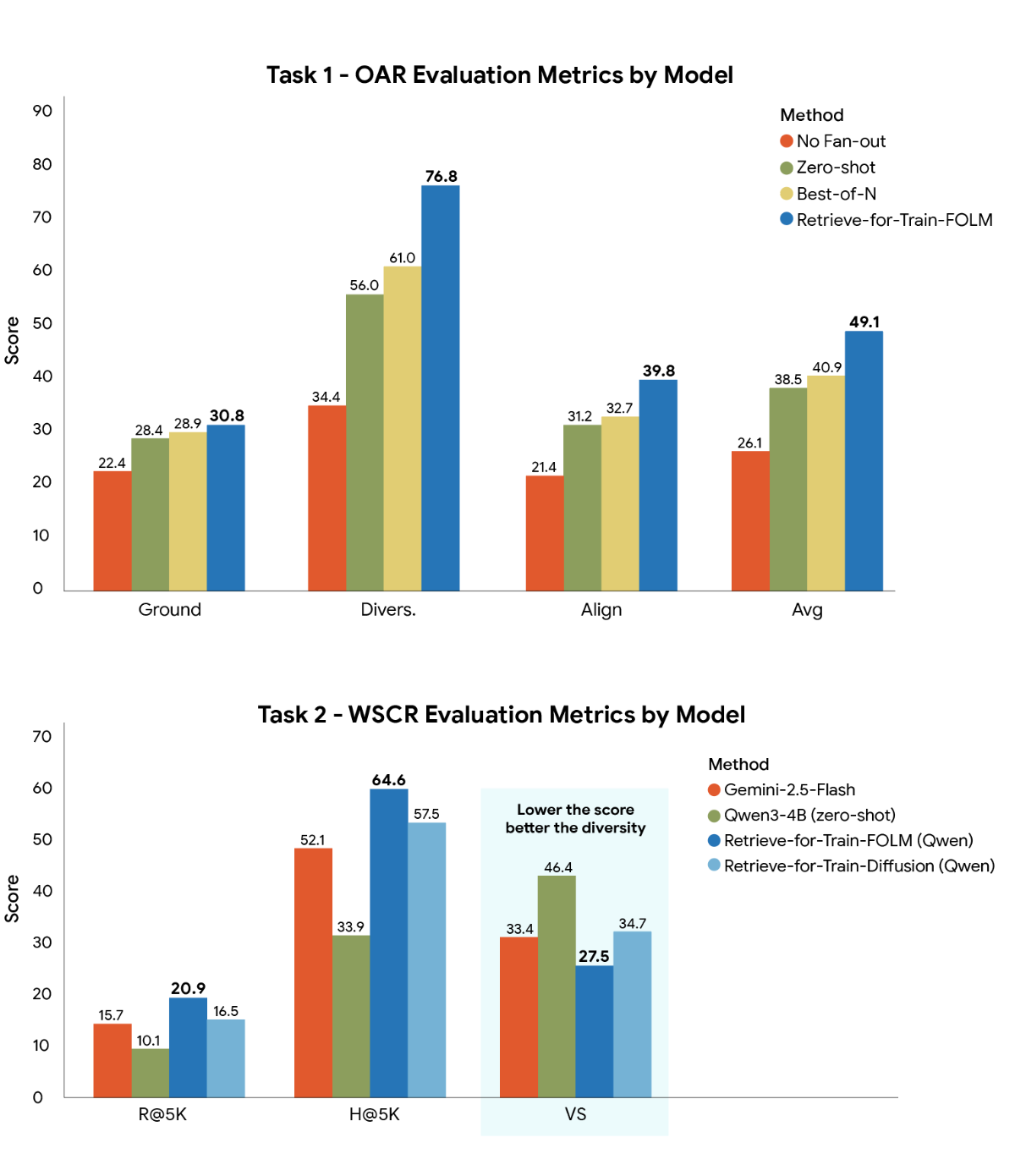 Two bar charts comparing evaluation metrics across various AI models for Task 1 (OAR) and Task 2 (WSCR), highlighting the high performance of Retrieve-for-Train methods.