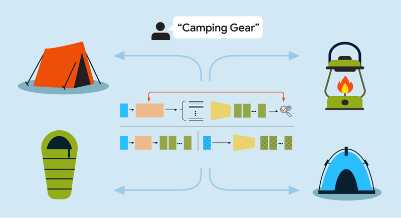 A conceptual diagram illustrating a system retrieving various camping gear items based on a user's text query.