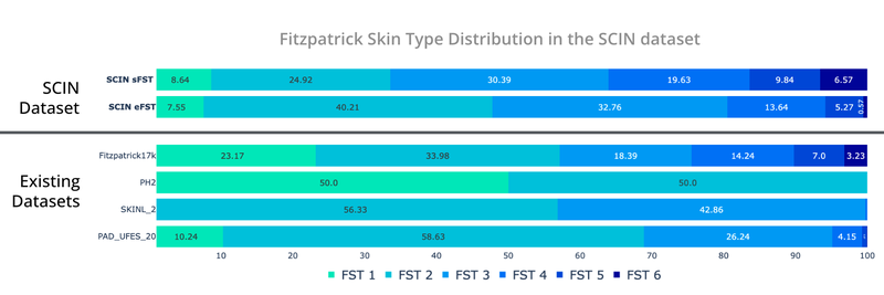 SCIN3-SkinDistro