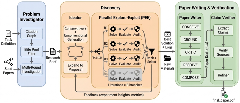 Flowchart of an automated research pipeline with Problem Investigator, Discovery, and Paper Writing stages.
