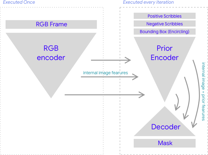 Schematic of the Interactive Segmenter neural network architecture.