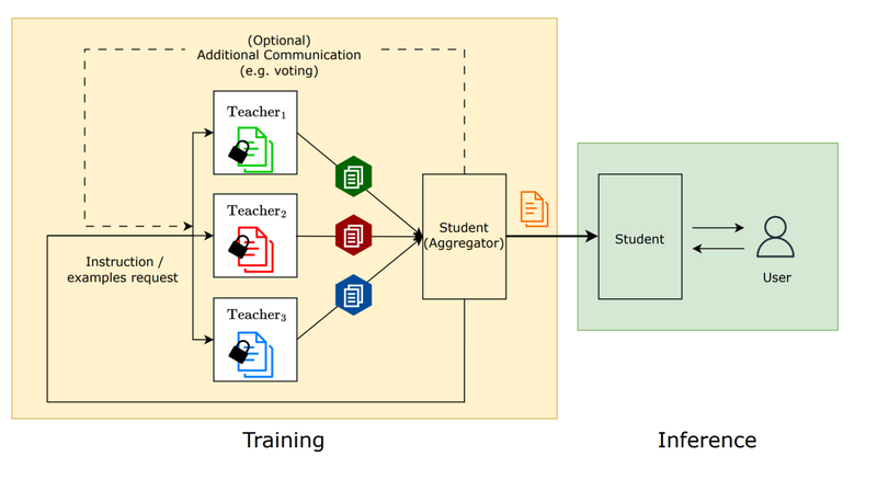 Social learning