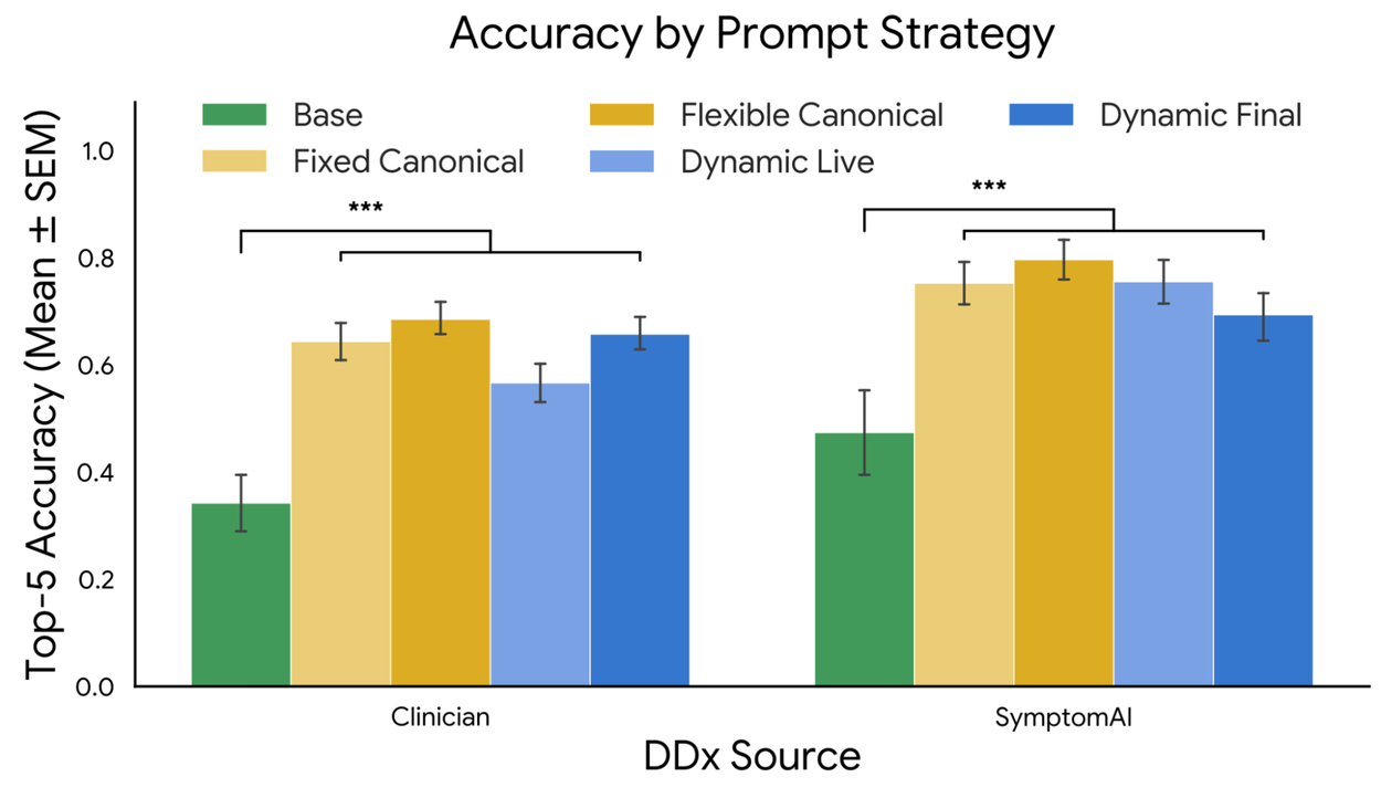 A grouped bar chart illustrates Top-5 Accuracy across five prompt strategies: Base, Fixed Canonical, Flexible Canonical, Dynamic Live, and Dynamic Final. SymptomAI consistently yields higher accuracy across all strategies.