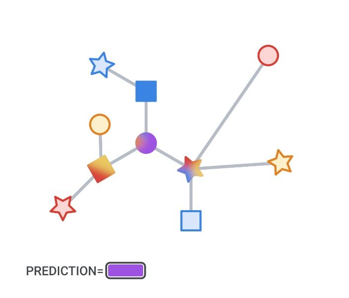 Graph neural networks in TensorFlow – Google Research Blog