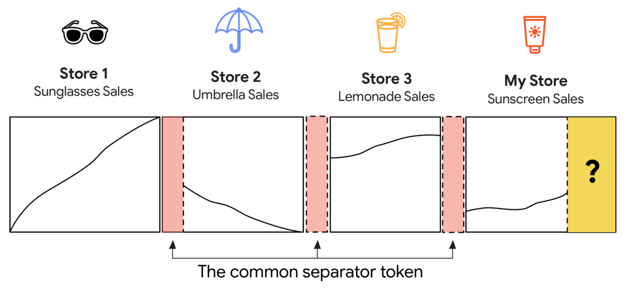 Example showing how common separator tokens would be placed to designate new data sources in a stream of in-context examples.