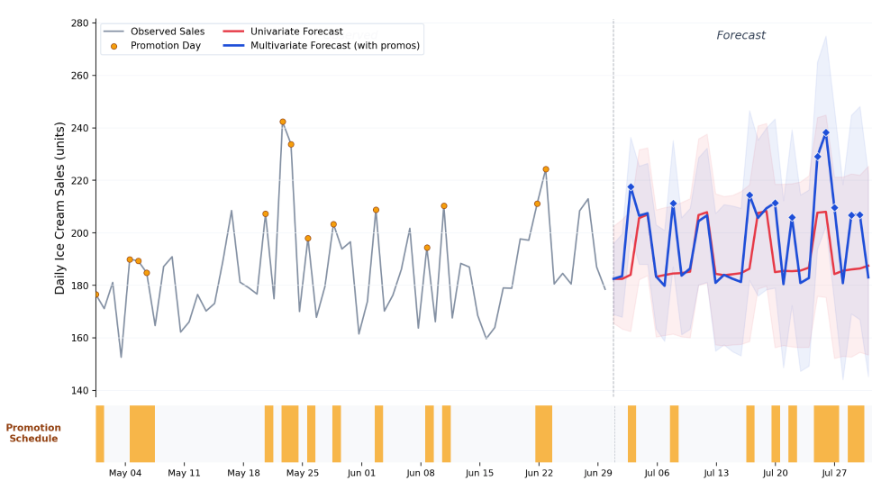 Time series line chart displaying sales forecast with promotion covariate spikes highlighted across the prediction window.