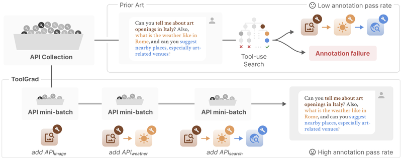 A diagram showing ToolGrad's sequential API mini-batch method achieving a high annotation pass rate compared to failing prior art.