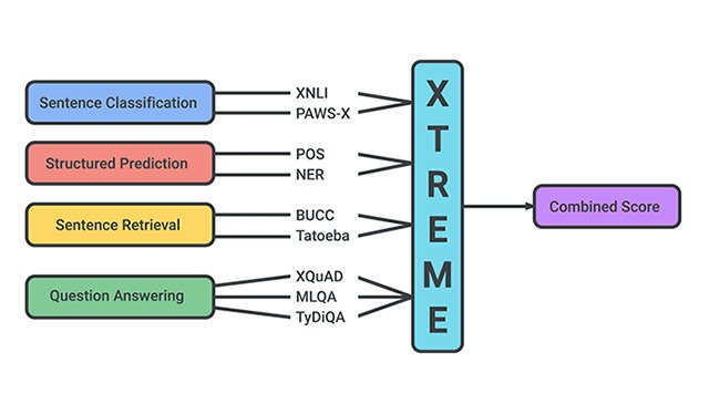 Xtreme-a-massively-miltilingual-multitask-benchmark-for-evaluating-cross-lingual-generalization