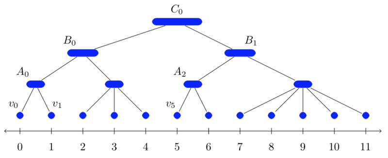 balanced-partitioning