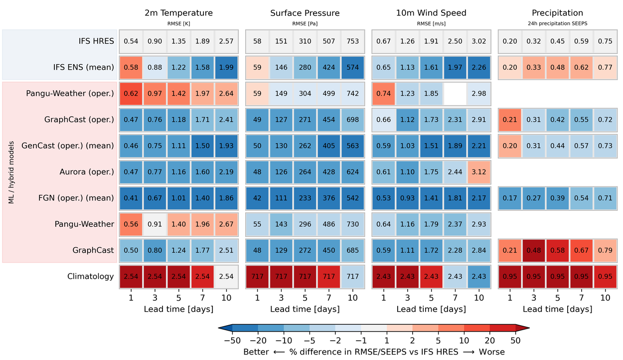 Microsites_WeatherBench_HP_deterministic_surface_2022