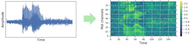 SpecAugment: A New Data Augmentation Method for Automatic Speech Recognition