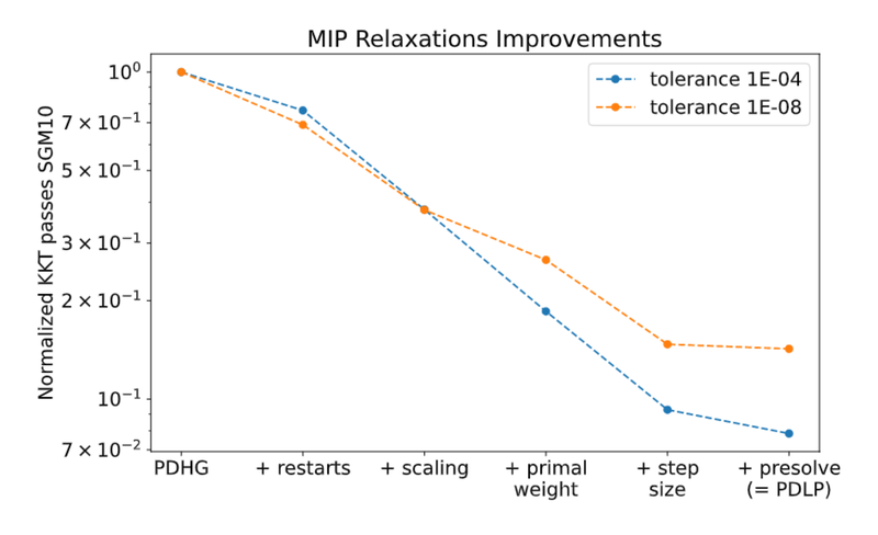 mip-relaxations-improvements