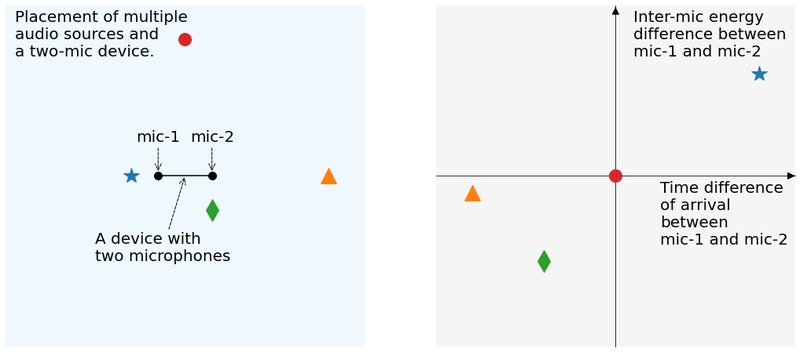 multimic-audio-separation-2 TDoA and ILD