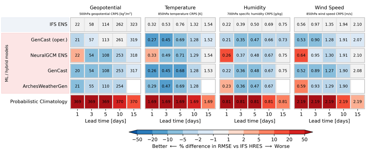 Microsites_WeatherBench_probabilistic_upper_2020