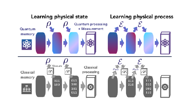 Quantum advantage in experiments