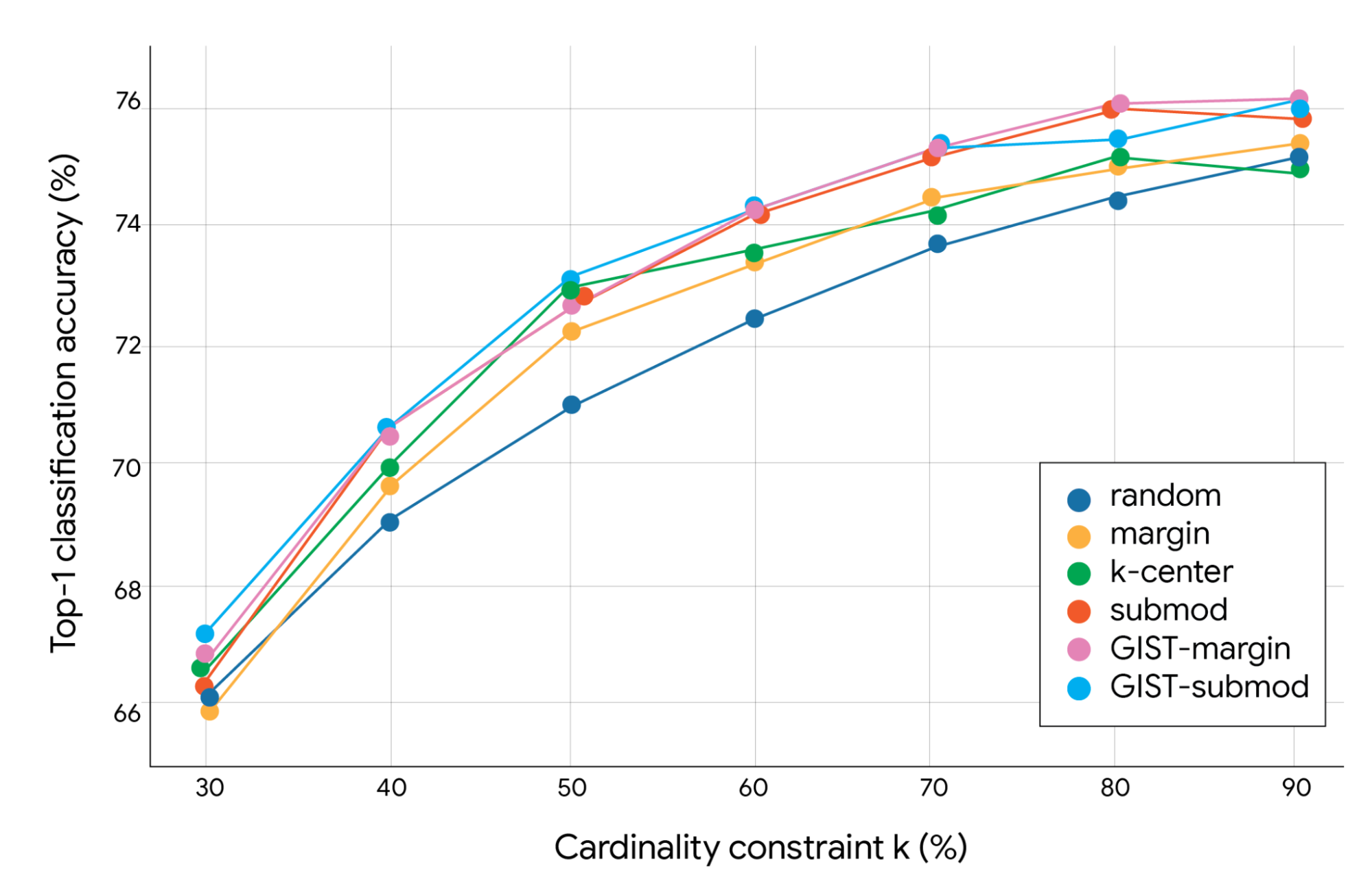 GIST-2-Performance