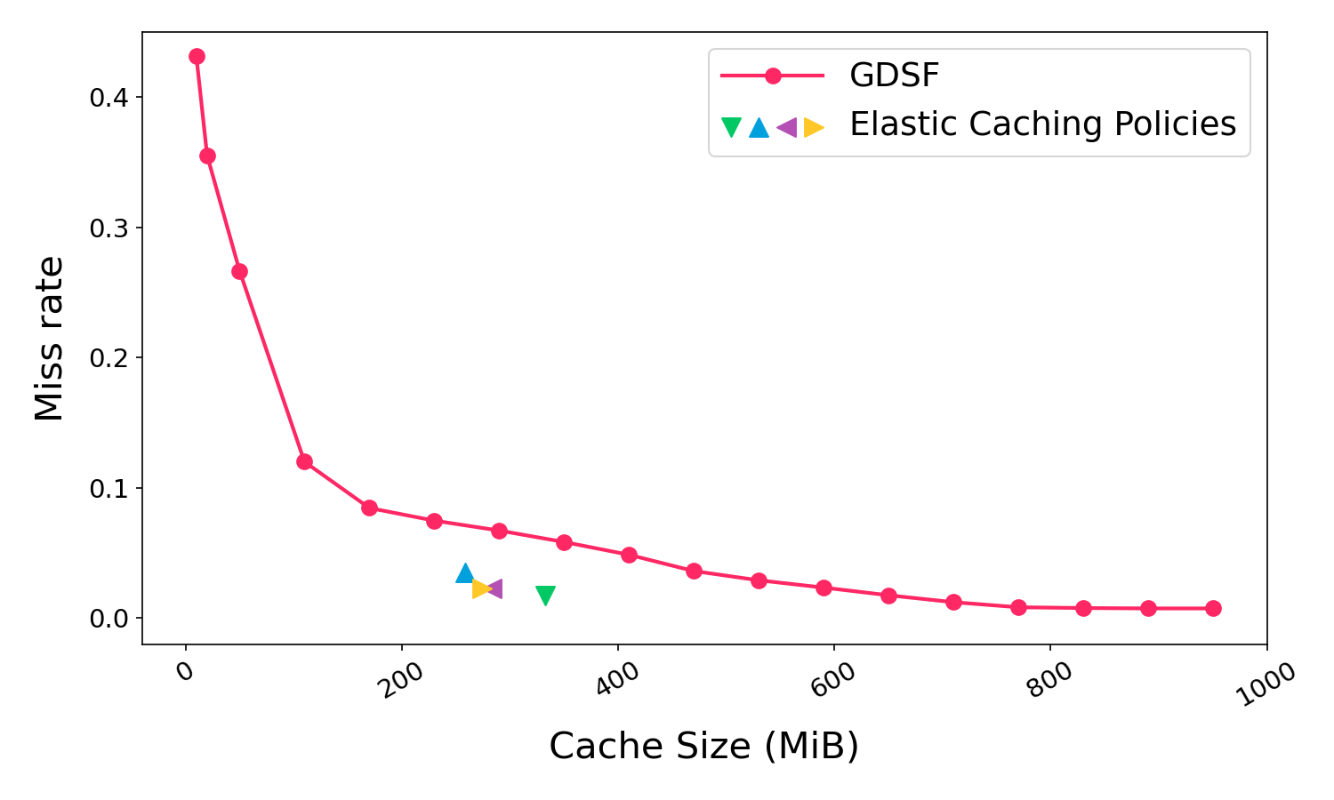 LinearElasticCaching3_MissRate