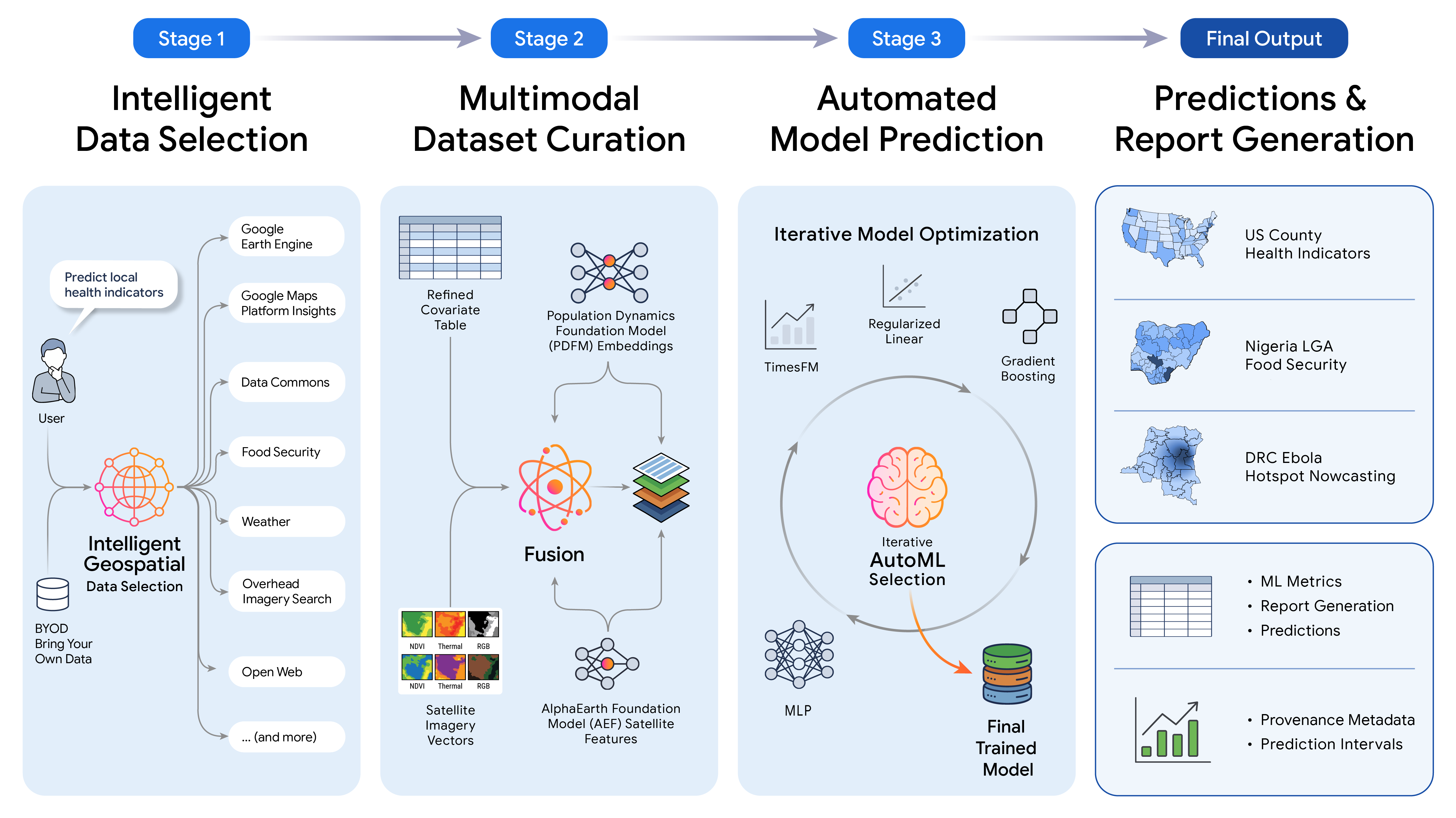 Flowchart detailing the four stages of the Planetary Prediction Engine from data selection to final report generation.