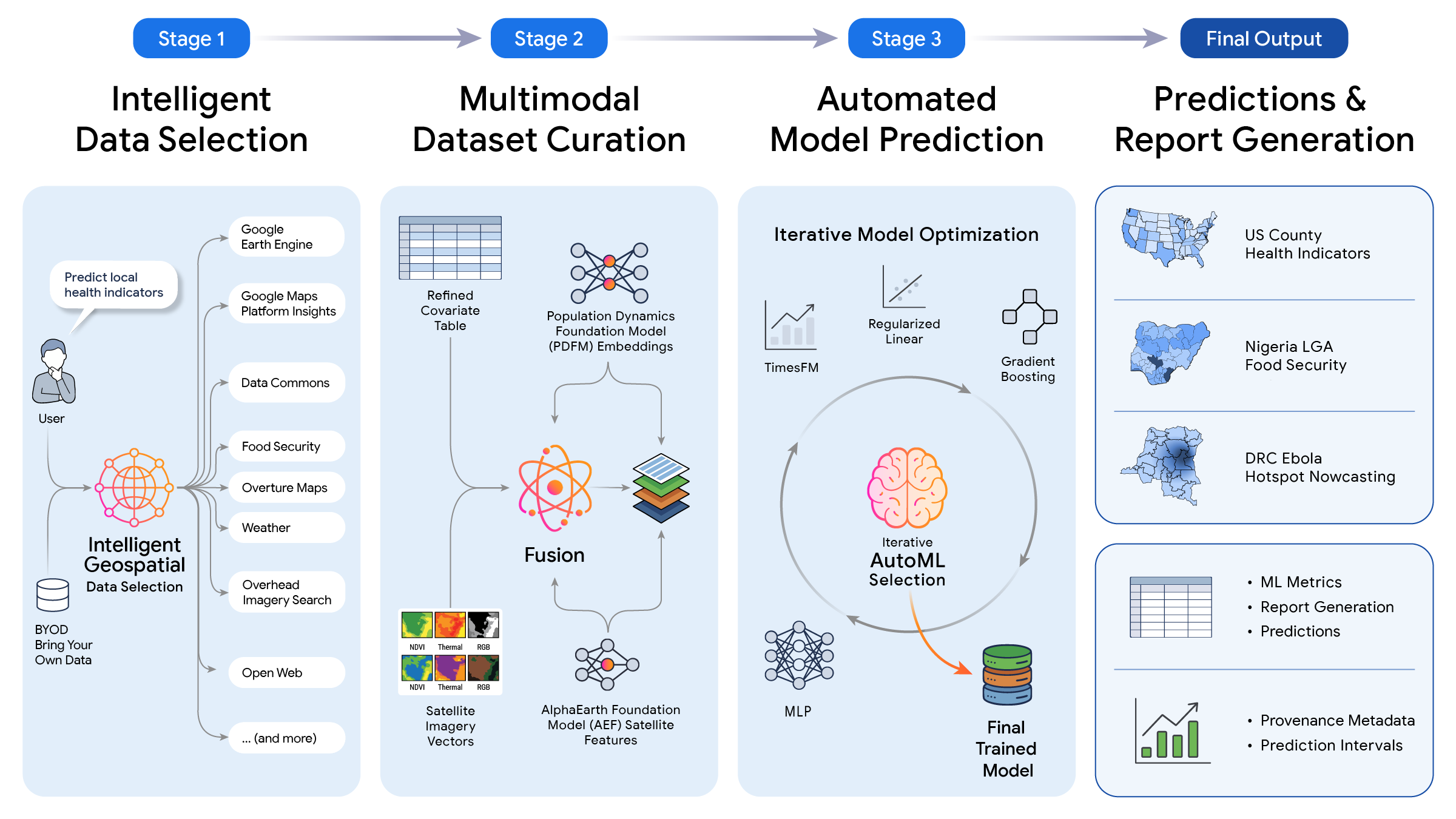 Flowchart detailing the four stages of the Planetary Prediction Engine from data selection to final report generation.