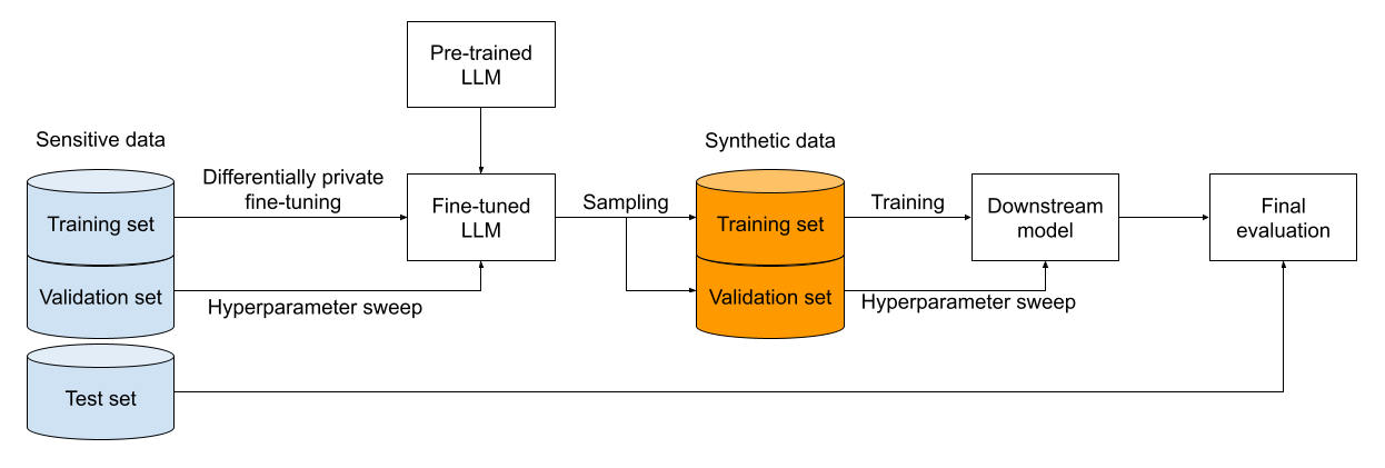 PrivateSyntheticData-2-Framework