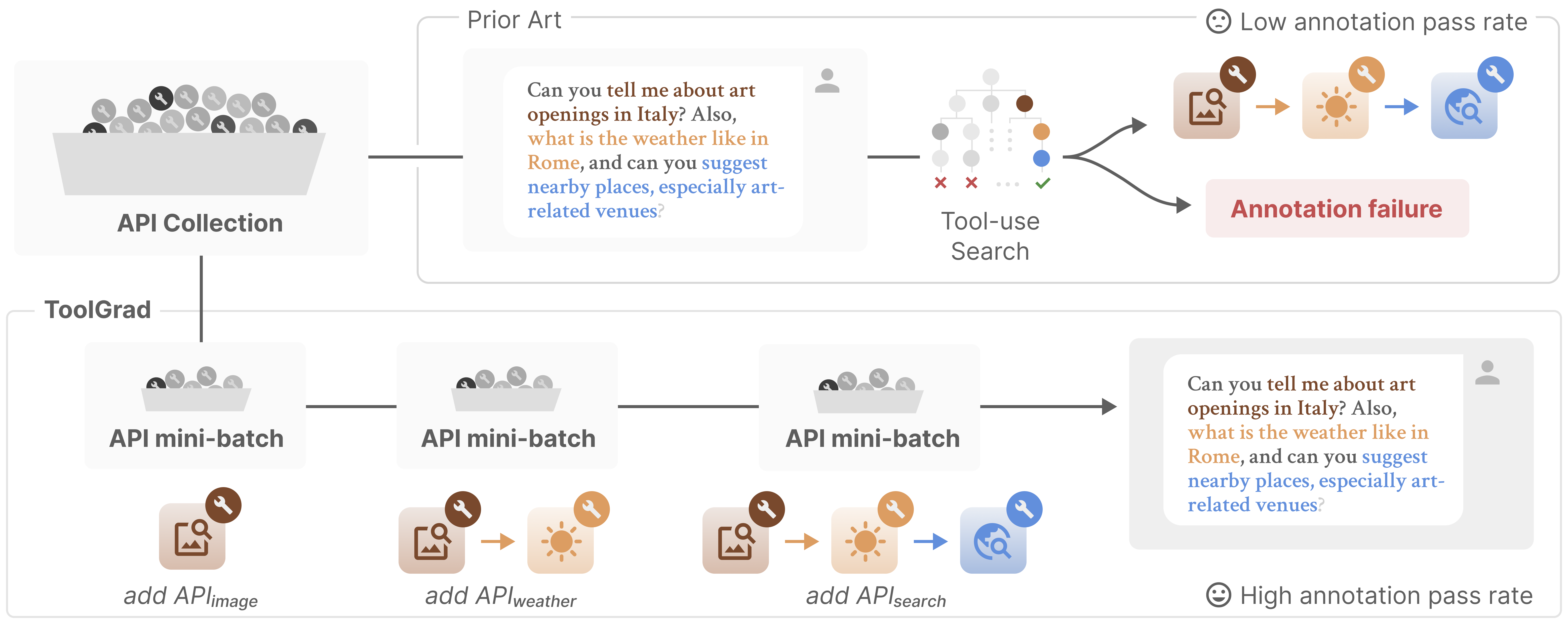 A diagram showing ToolGrad's sequential API mini-batch method achieving a high annotation pass rate compared to failing prior art.