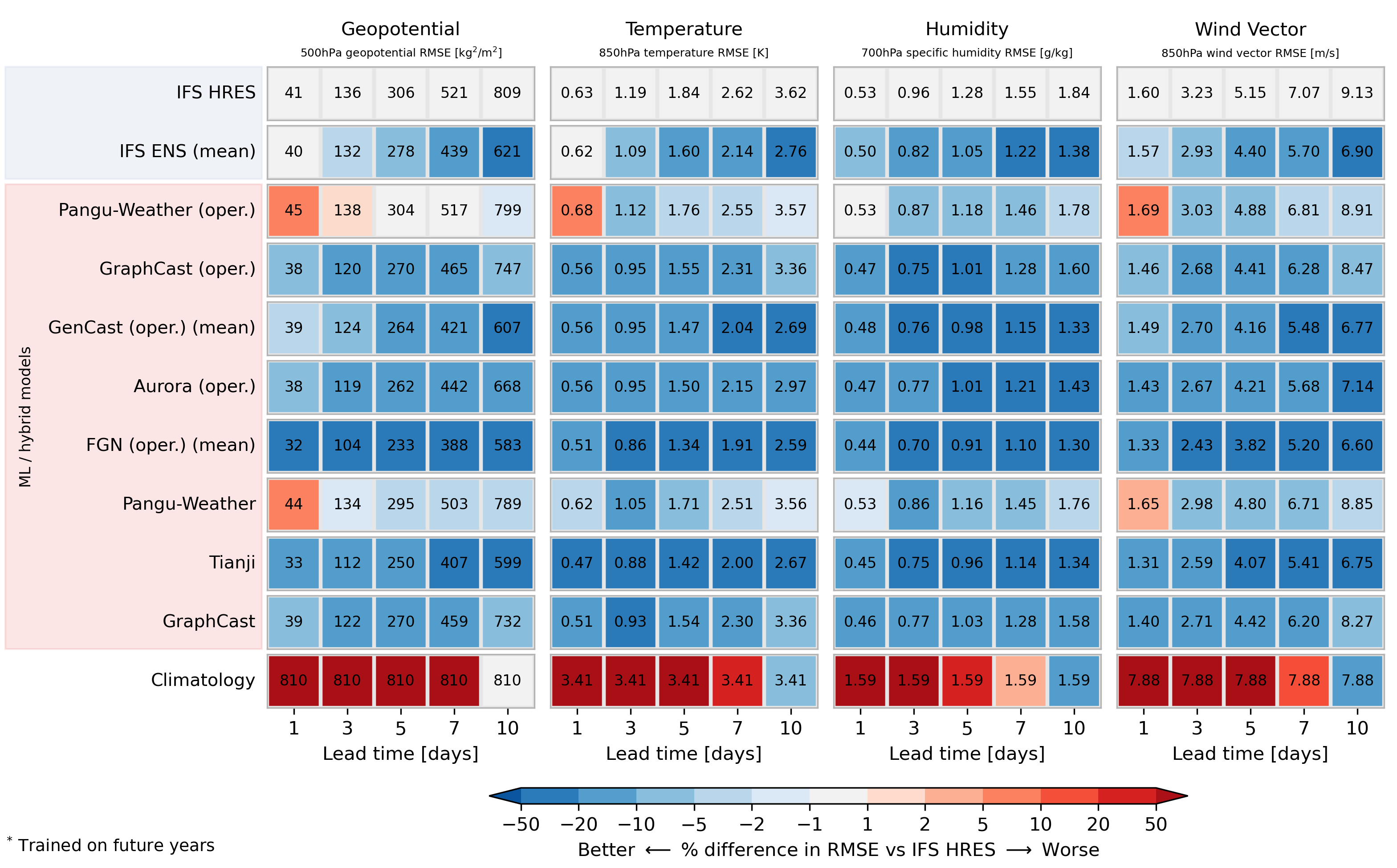 WeatherBench_HP_deterministic_upper_2022