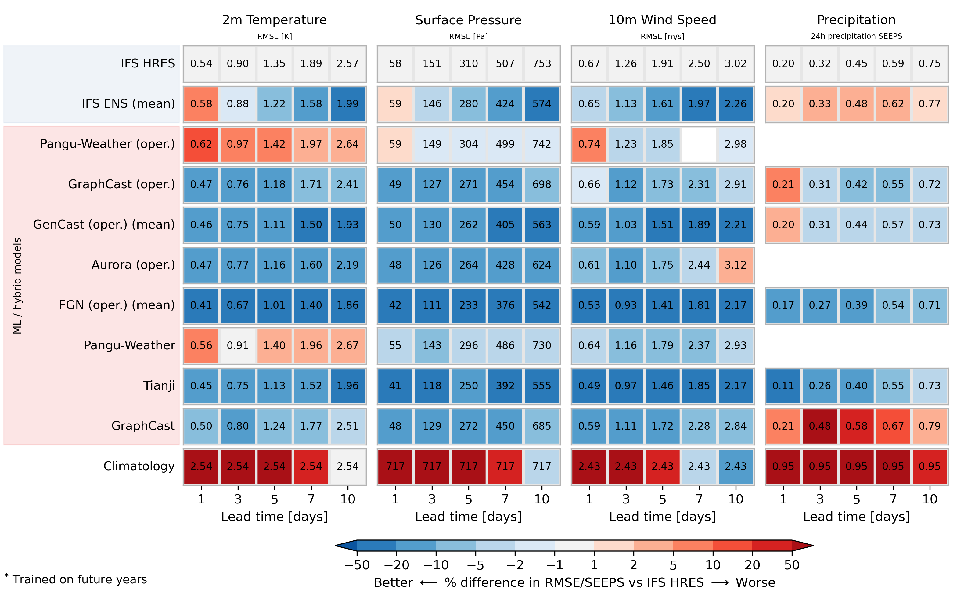 WeatherBench_HP_deterministic_surface_2022